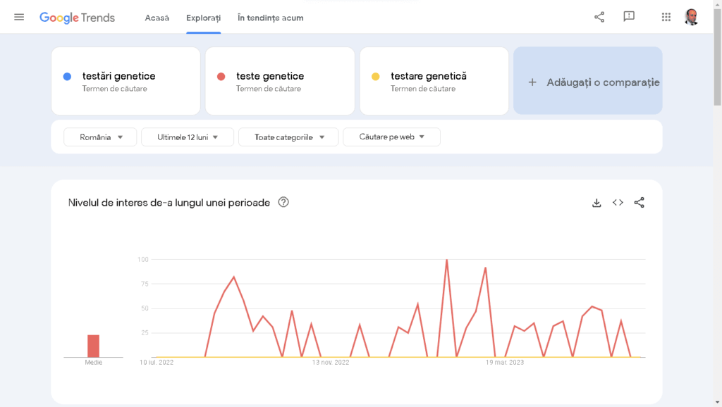 regula SEO Google trends